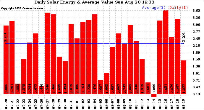 Solar PV/Inverter Performance Daily Solar Energy Production Value