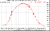 Solar PV/Inverter Performance Daily Energy Production Per Minute