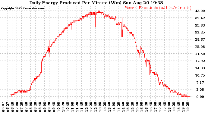 Solar PV/Inverter Performance Daily Energy Production Per Minute