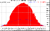 Solar PV/Inverter Performance Grid Power & Solar Radiation