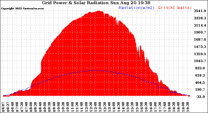 Solar PV/Inverter Performance Grid Power & Solar Radiation