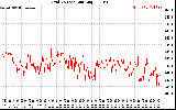 Solar PV/Inverter Performance Grid Voltage