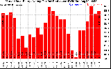 Solar PV/Inverter Performance Monthly Solar Energy Production Average Per Day (KWh)