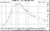 Solar PV/Inverter Performance Outdoor Temperature