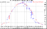 Solar PV/Inverter Performance Photovoltaic Panel Current Output