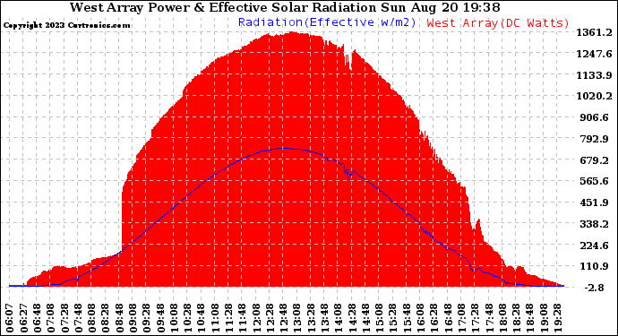 Solar PV/Inverter Performance West Array Power Output & Effective Solar Radiation