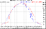 Solar PV/Inverter Performance Photovoltaic Panel Power Output