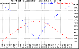 Solar PV/Inverter Performance Sun Altitude Angle & Azimuth Angle