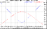 Solar PV/Inverter Performance Sun Altitude Angle & Sun Incidence Angle on PV Panels