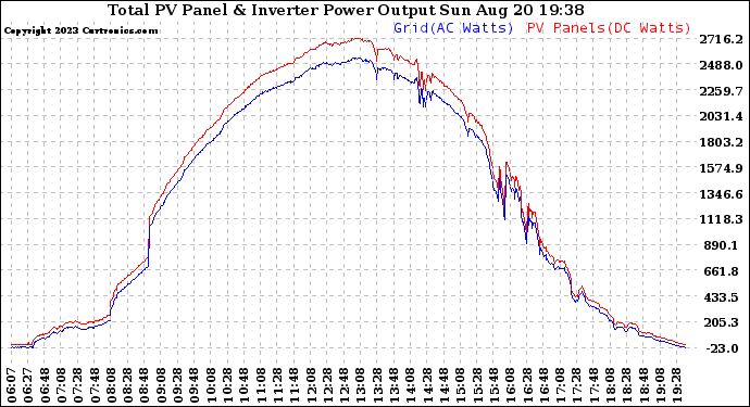 Solar PV/Inverter Performance PV Panel Power Output & Inverter Power Output