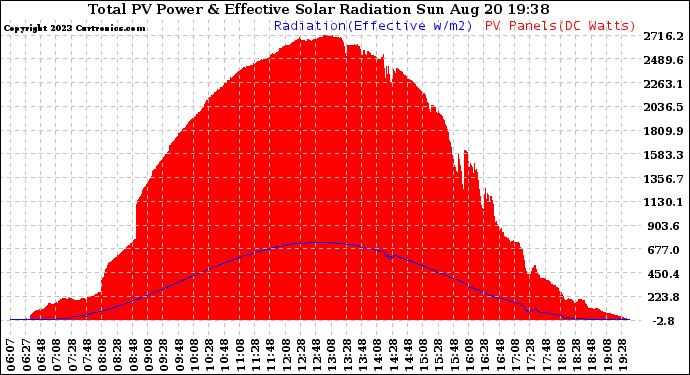 Solar PV/Inverter Performance Total PV Panel Power Output & Effective Solar Radiation