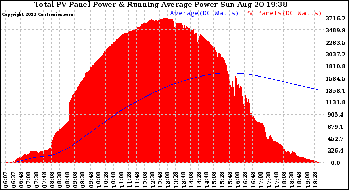 Solar PV/Inverter Performance Total PV Panel & Running Average Power Output