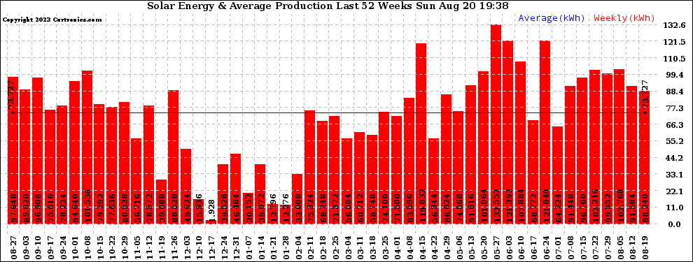 Solar PV/Inverter Performance Weekly Solar Energy Production Last 52 Weeks