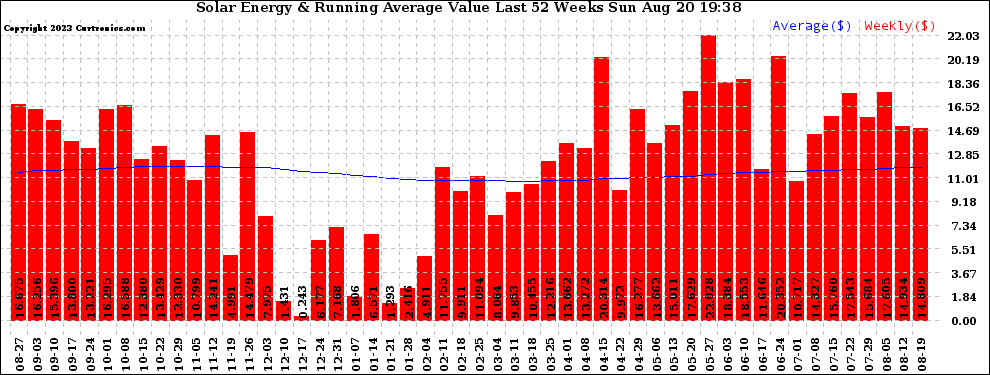 Solar PV/Inverter Performance Weekly Solar Energy Production Value Running Average Last 52 Weeks