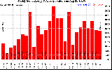 Milwaukee Solar Powered Home WeeklyProductionValue