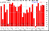 Solar PV/Inverter Performance Daily Solar Energy Production