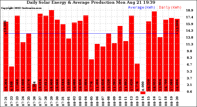 Solar PV/Inverter Performance Daily Solar Energy Production