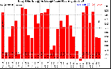 Solar PV/Inverter Performance Daily Solar Energy Production Value