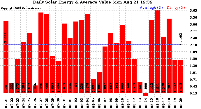 Solar PV/Inverter Performance Daily Solar Energy Production Value