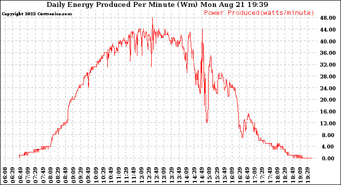 Solar PV/Inverter Performance Daily Energy Production Per Minute