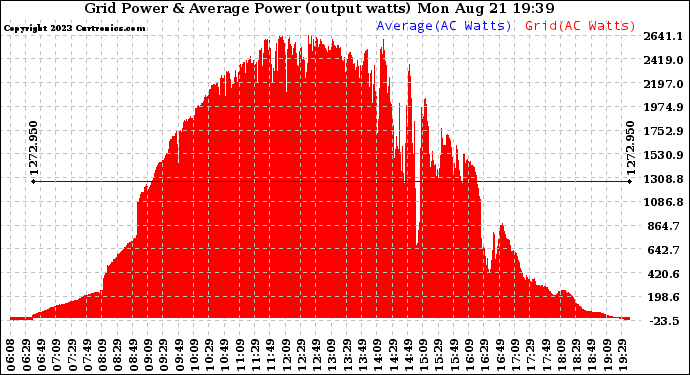 Solar PV/Inverter Performance Inverter Power Output