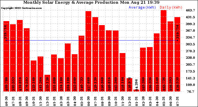 Solar PV/Inverter Performance Monthly Solar Energy Production