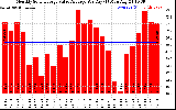 Solar PV/Inverter Performance Monthly Solar Energy Value Average Per Day ($)