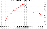 Solar PV/Inverter Performance Outdoor Temperature