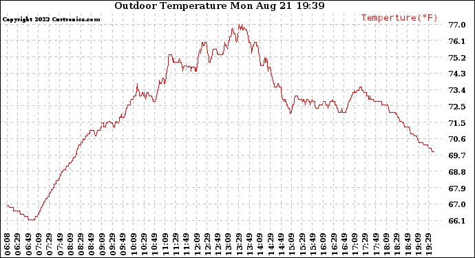 Solar PV/Inverter Performance Outdoor Temperature