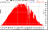 Solar PV/Inverter Performance Solar Radiation & Day Average per Minute