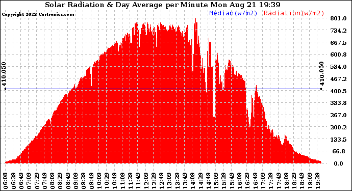 Solar PV/Inverter Performance Solar Radiation & Day Average per Minute