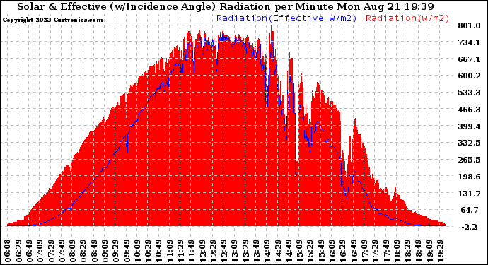 Solar PV/Inverter Performance Solar Radiation & Effective Solar Radiation per Minute