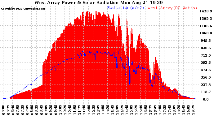 Solar PV/Inverter Performance West Array Power Output & Solar Radiation