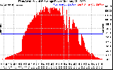 Solar PV/Inverter Performance West Array Actual & Average Power Output