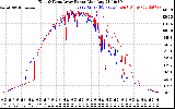 Solar PV/Inverter Performance Photovoltaic Panel Power Output