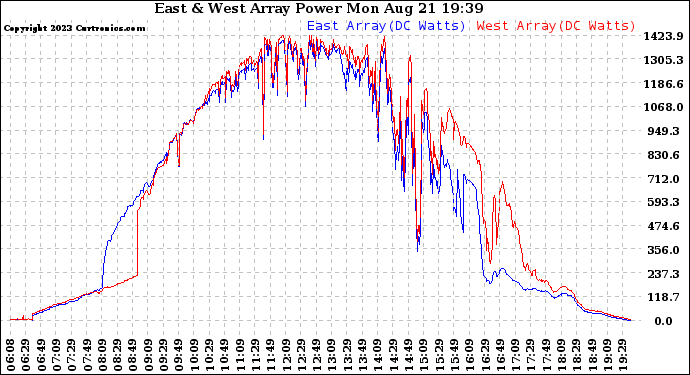 Solar PV/Inverter Performance Photovoltaic Panel Power Output