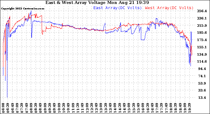 Solar PV/Inverter Performance Photovoltaic Panel Voltage Output