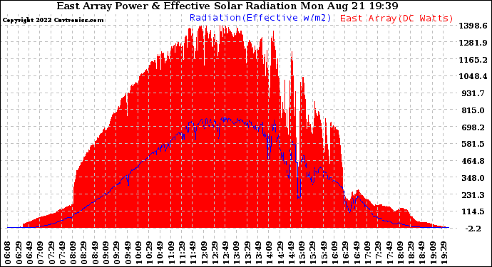 Solar PV/Inverter Performance East Array Power Output & Effective Solar Radiation