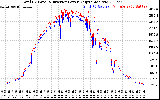 Solar PV/Inverter Performance PV Panel Power Output & Inverter Power Output