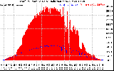 Solar PV/Inverter Performance Total PV Panel Power Output & Solar Radiation