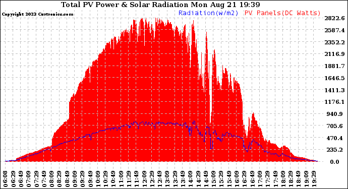 Solar PV/Inverter Performance Total PV Panel Power Output & Solar Radiation