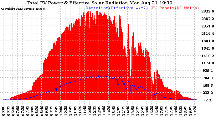 Solar PV/Inverter Performance Total PV Panel Power Output & Effective Solar Radiation