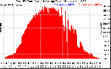 Solar PV/Inverter Performance Total PV Panel Power Output