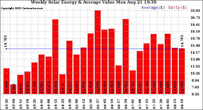 Solar PV/Inverter Performance Weekly Solar Energy Production Value