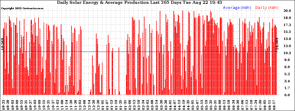 Solar PV/Inverter Performance Daily Solar Energy Production Last 365 Days