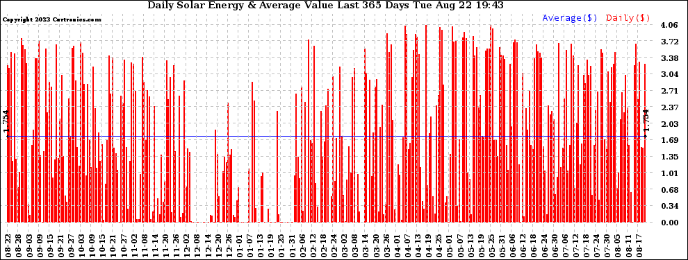 Solar PV/Inverter Performance Daily Solar Energy Production Value Last 365 Days