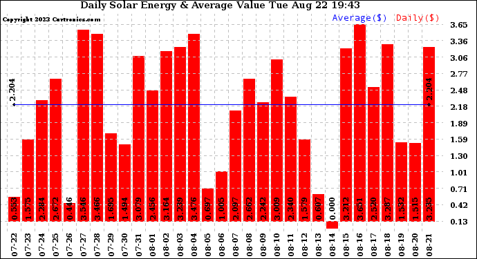 Solar PV/Inverter Performance Daily Solar Energy Production Value