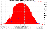 Solar PV/Inverter Performance Grid Power & Solar Radiation