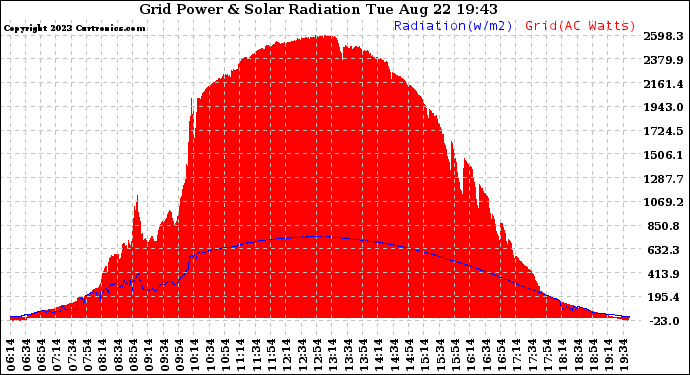 Solar PV/Inverter Performance Grid Power & Solar Radiation