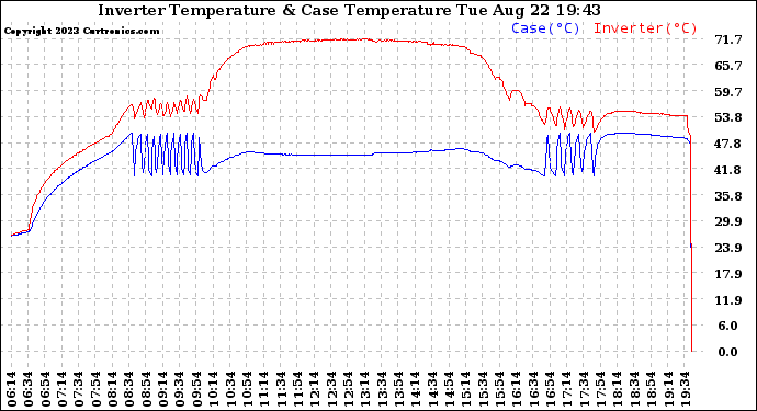 Solar PV/Inverter Performance Inverter Operating Temperature